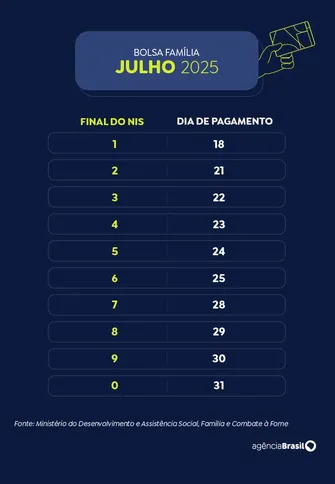 Imagem ilustrativa da imagem Caixa paga Bolsa Família a beneficiários com NIS de final 4