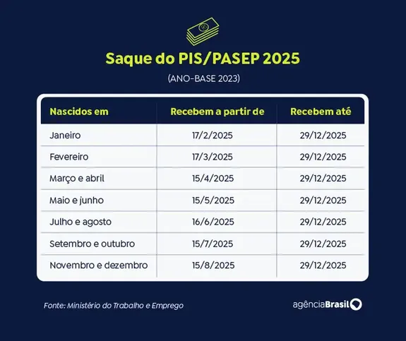 Imagem ilustrativa da imagem Caixa libera abono salarial para nascidos em novembro e dezembro