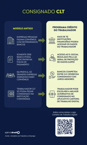 Imagem ilustrativa da imagem Governo começa a transferir empréstimos antigos para app do consignado