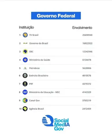 Imagem ilustrativa da imagem TV Brasil lidera interações nas redes entre instituições federais
