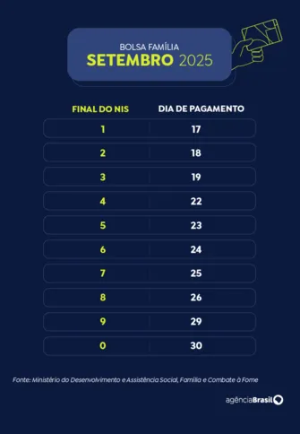 Imagem ilustrativa da imagem Caixa começa a pagar nesta quarta-feira Bolsa Família de setembro