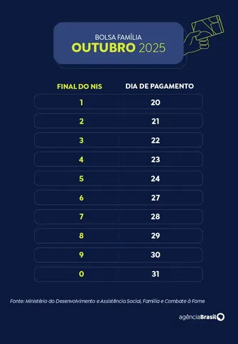 Imagem ilustrativa da imagem Caixa termina de pagar parcela do Bolsa Família de outubro