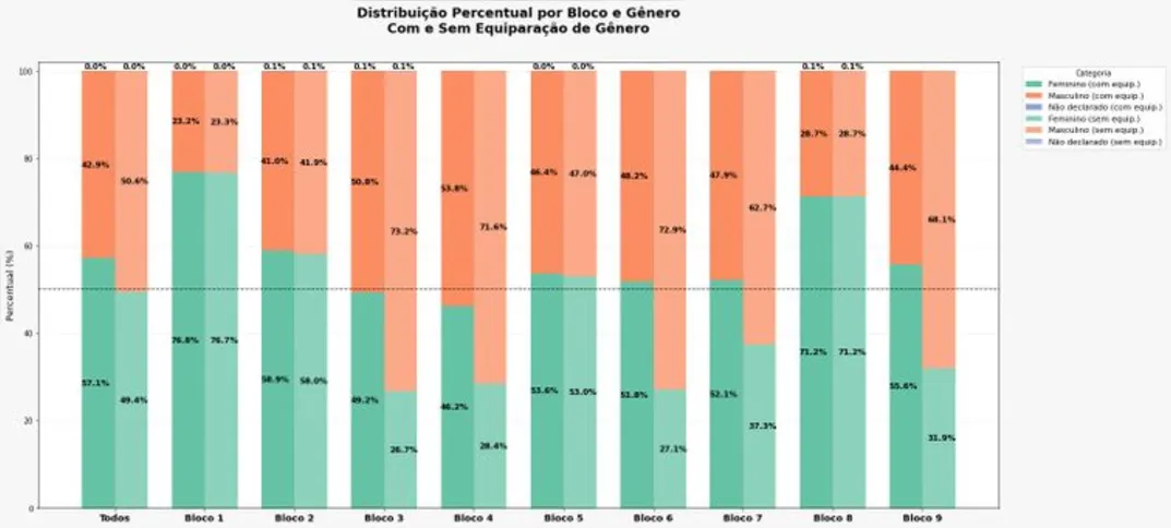 Imagem ilustrativa da imagem CNU 2025: mulheres são 57,12% dos classificados para segunda fase