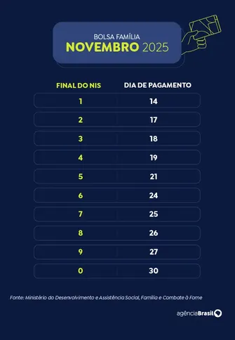 Imagem ilustrativa da imagem Caixa começa a pagar Bolsa Família de novembro