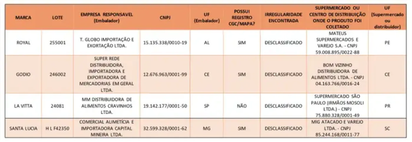 Imagem ilustrativa da imagem Ministério emite alerta para azeites fraudados; saiba quais marcas