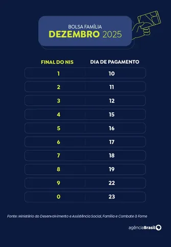 Imagem ilustrativa da imagem Caixa conclui pagamento da parcela de dezembro do Bolsa Família