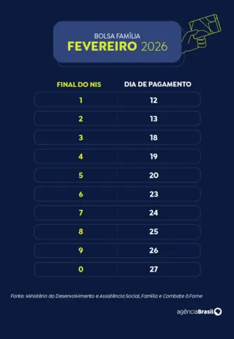 Imagem ilustrativa da imagem Caixa conclui pagamento da parcela de fevereiro do Bolsa Família