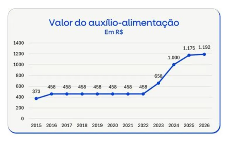Imagem ilustrativa da imagem Auxílio-alimentação de servidores públicos federais sobe para R$ 1.192