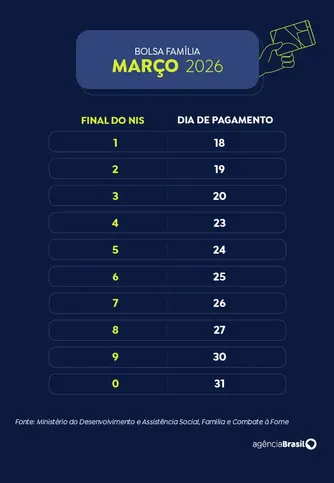 Imagem ilustrativa da imagem Caixa conclui pagamento da parcela de março do Bolsa Família