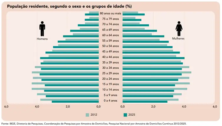 Imagem descritiva da notícia População no Brasil cresce em ritmo menor e está envelhecendo