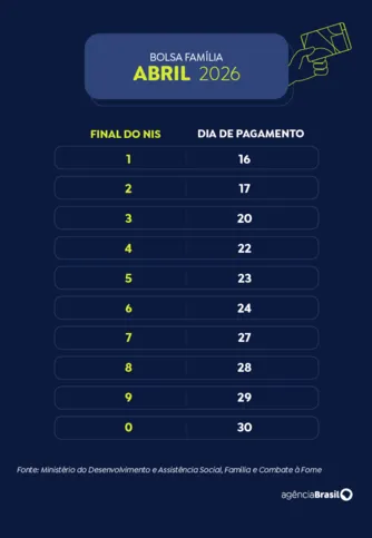 Imagem ilustrativa da imagem Caixa paga Bolsa Família a beneficiários com NIS de final 8