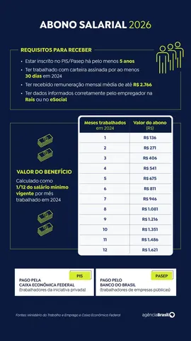 Imagem ilustrativa da imagem Caixa e BB liberam abono salarial para nascidos em março e abril