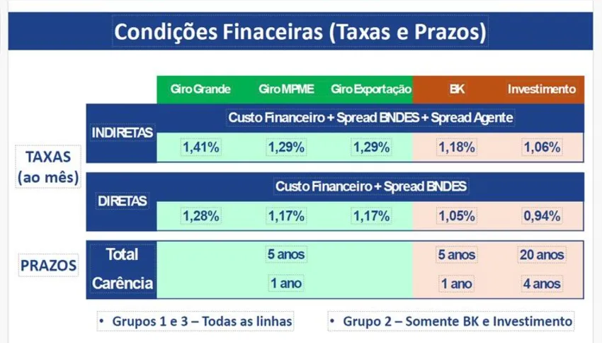 Imagem ilustrativa da imagem Governo define setores que podem acessar crédito de R$ 15 bilhões