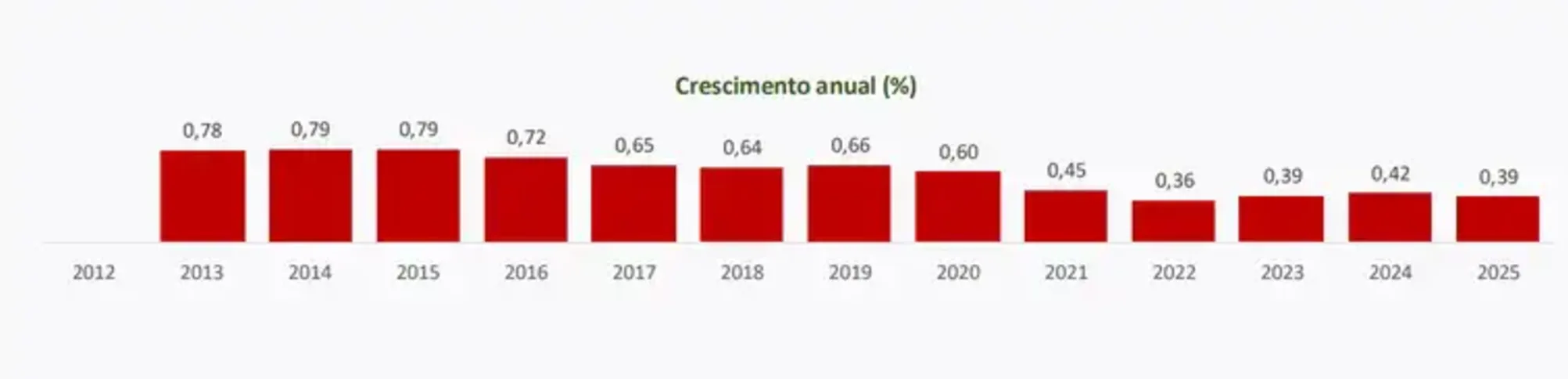 Imagem ilustrativa da imagem População no Brasil cresce em ritmo menor e está envelhecendo