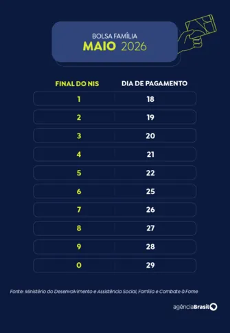 Imagem ilustrativa da imagem Caixa paga Bolsa Família a beneficiários com NIS de final 4