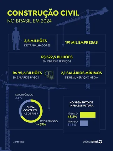Imagem ilustrativa da imagem Construção empregou 2,5 milhões e pagou média de 2,1 salários mínimos