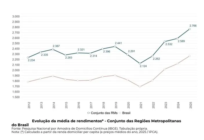 Imagem ilustrativa da imagem Salários diminuem pobreza em 22 regiões metropolitanas