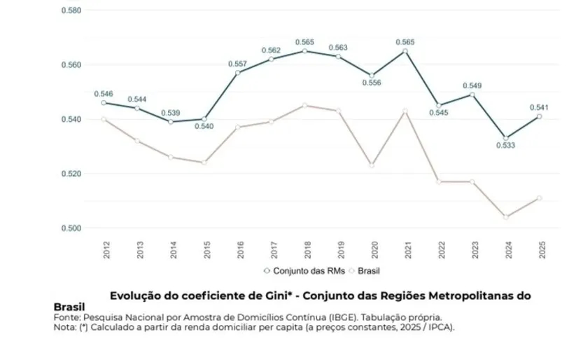 Imagem ilustrativa da imagem Salários diminuem pobreza em 22 regiões metropolitanas