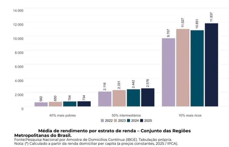 Imagem ilustrativa da imagem Salários diminuem pobreza em 22 regiões metropolitanas