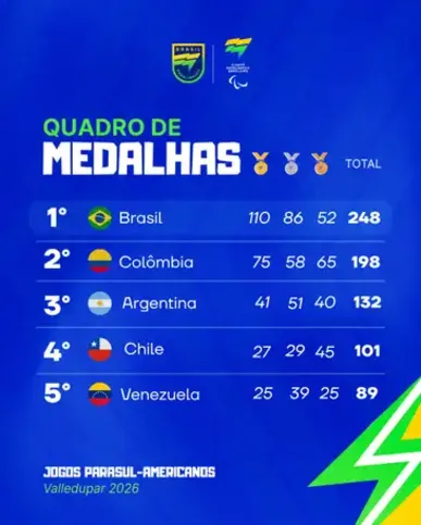 Imagem ilustrativa da imagem Brasil encerra Jogos Parasul-Americanos com ouro no futebol de cegos