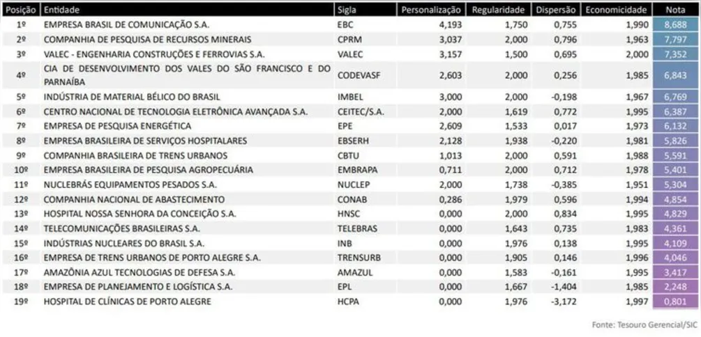 Imagem ilustrativa da imagem EBC é líder de ranking de desempenho de empresas estatais pela 3ª vez