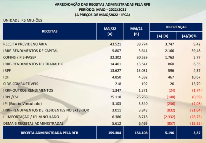 Imagem ilustrativa da imagem Arrecadação de tributos federais cresce 4,13% em maio