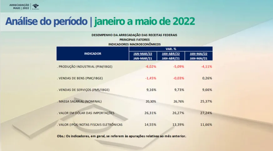 Imagem ilustrativa da imagem Arrecadação de tributos federais cresce 4,13% em maio