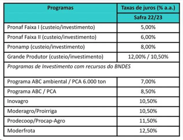 Imagem ilustrativa da imagem CMN aprova condições das linhas de crédito do Plano Safra 2022/2023