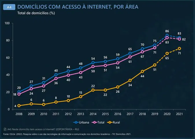 Imagem ilustrativa da imagem Em 2021, 82% dos domicílios brasileiros tinham acesso à internet