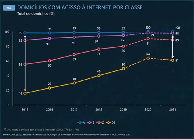 Imagem ilustrativa da imagem Em 2021, 82% dos domicílios brasileiros tinham acesso à internet