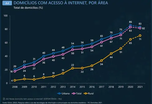 Imagem descritiva da notícia Em 2021, 82% dos domicílios brasileiros tinham acesso à internet
