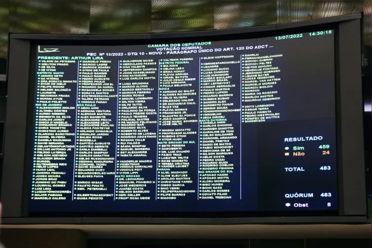 Imagem ilustrativa da imagem Câmara conclui votação em primeiro turno da PEC dos benefícios sociais