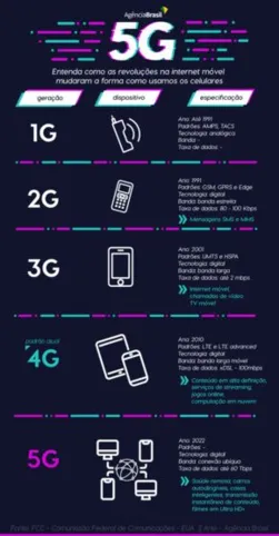 Imagem ilustrativa da imagem Inovação: Brasília já conta com cerca de 50% de área de cobertura 5G