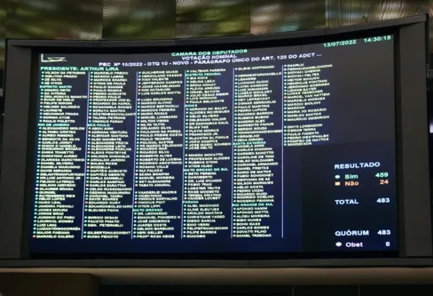 Imagem descritiva da notícia Câmara conclui votação em primeiro turno da PEC dos benefícios sociais