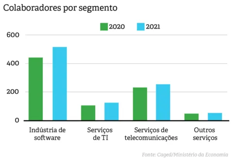 Imagem descritiva da notícia Indústria de Software e Serviços de TIC cresceu 6,5% em 2021