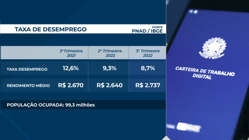 Imagem ilustrativa da imagem Desemprego cai para 8,7% no terceiro trimestre, revela IBGE