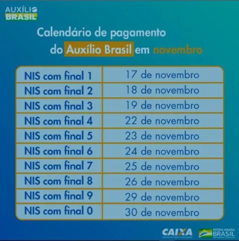 Imagem ilustrativa da imagem Auxílio Brasil é pago a beneficiários com NIS de final 4