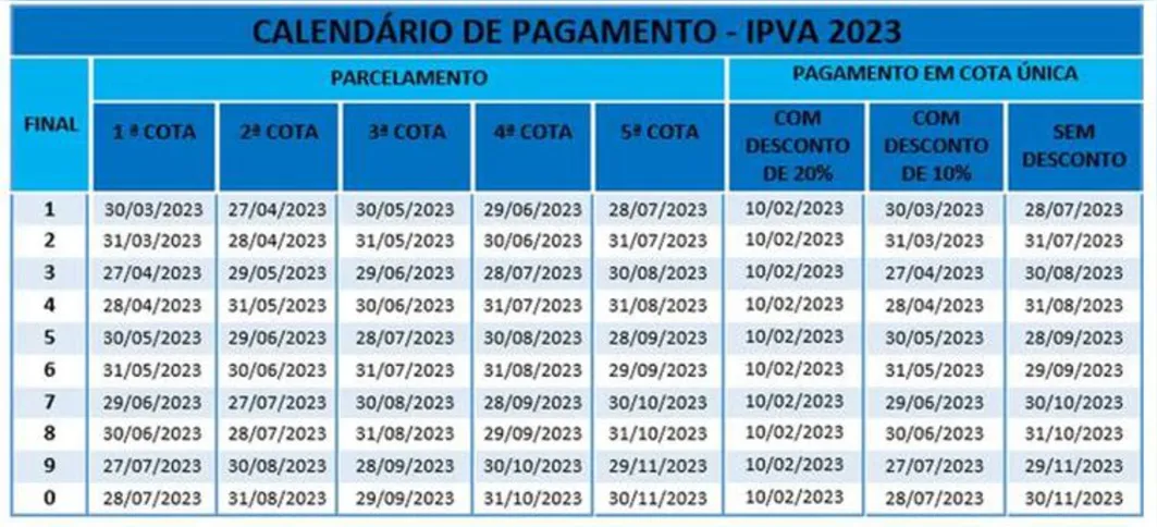 Imagem ilustrativa da imagem IPVA: confira o calendário de pagamento na Bahia