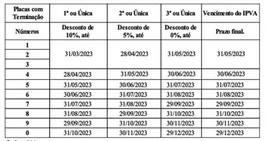 Imagem ilustrativa da imagem IPVA: confira o calendário de pagamento no Amazonas