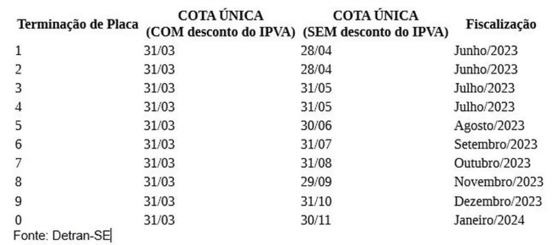 Imagem ilustrativa da imagem IPVA: confira o calendário de pagamento no estado de Sergipe
