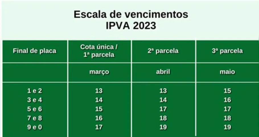 Imagem ilustrativa da imagem IPVA: veja o calendário de pagamento em Minas Gerais