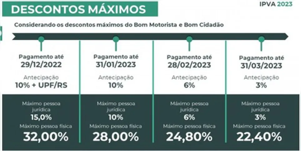 Imagem ilustrativa da imagem IPVA: veja o calendário de pagamento no Rio Grande do Sul
