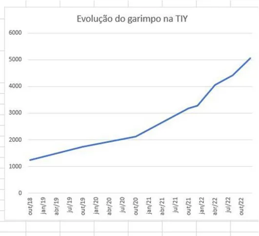 Imagem ilustrativa da imagem Terra Yanomami: garimpo ilegal causou alta de 309% no desmatamento