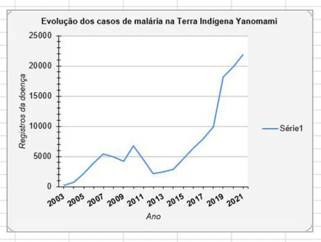 Imagem ilustrativa da imagem Terra Yanomami: garimpo ilegal causou alta de 309% no desmatamento