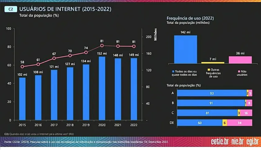 Imagem ilustrativa da imagem Apenas 37% das pessoas que usam internet no celular checam informações