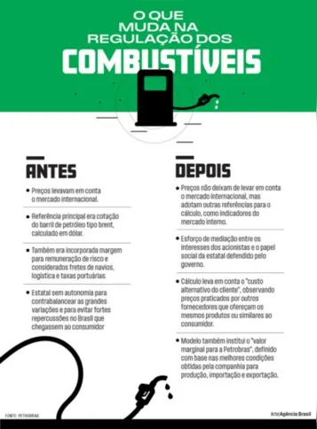 Imagem ilustrativa da imagem Entenda o que muda na política de preços dos combustíveis
