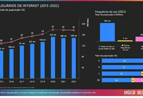 Imagem descritiva da notícia Apenas 37% das pessoas que usam internet no celular checam informações