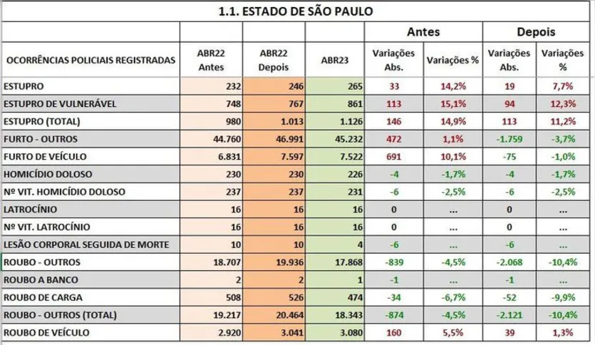 Imagem ilustrativa da imagem Governo de SP anuncia revisão de estatísticas criminais de 2022