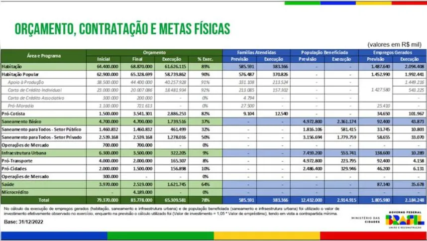 Imagem ilustrativa da imagem Obras com recursos do FGTS atenderam 2,9 milhões de pessoas