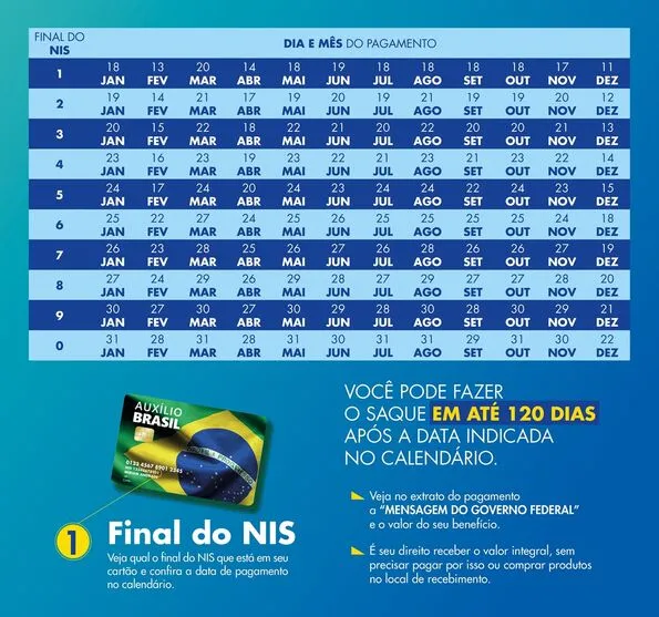 Imagem descritiva da notícia Caixa paga novo Bolsa Família a beneficiários com NIS de final 5